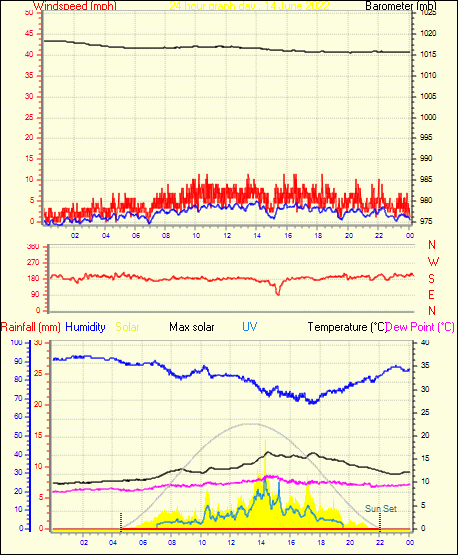 24 Hour Graph for Day 14